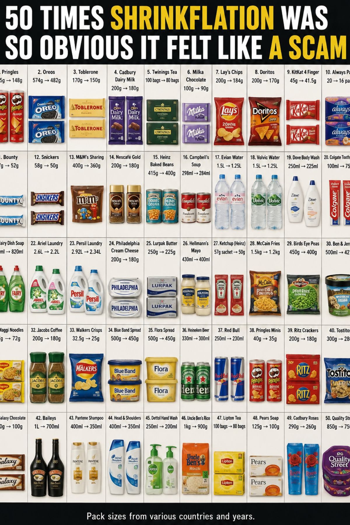 Side-by-side comparison of everyday products showing shrinkflation with smaller package sizes and reduced contents at the same price.